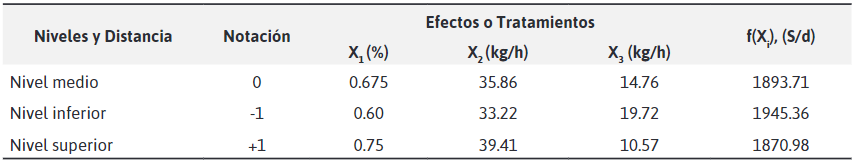 Niveles y Tratamientos