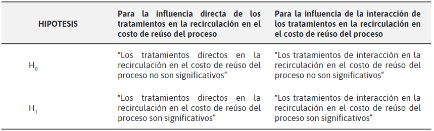 La hipótesis estadística para investigar el
grado de influencia de los tratamientos en la recirculación en el costo de
reúso del proceso