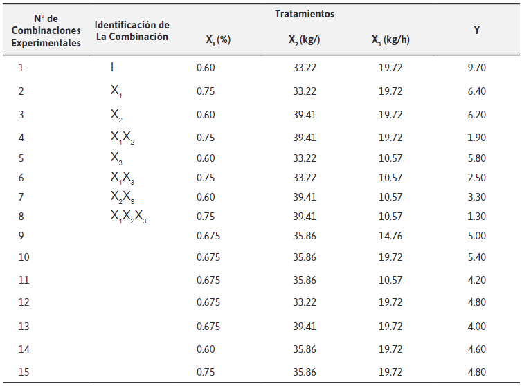 Datos
obtenidos de la programación con MATLAB, para la elaboración del diseño
factorial 23