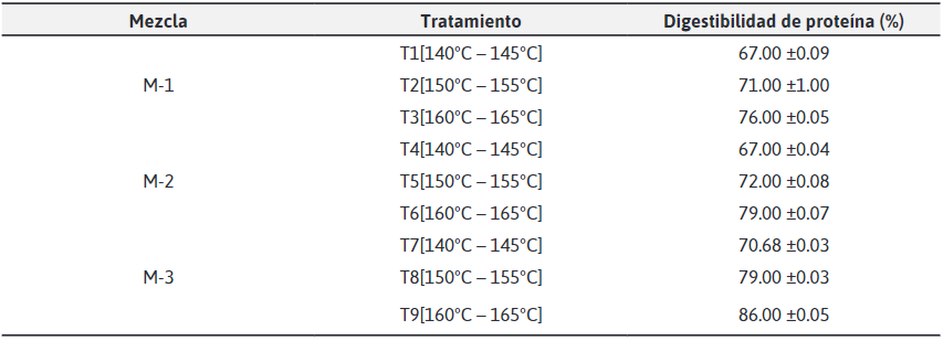 Digestibilidad in vitro de las tres mezclas alimenticias