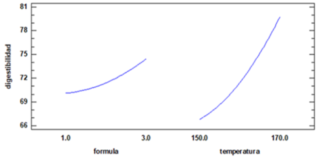 Digestibilidad in vitro en las tres mezclas alimenticias