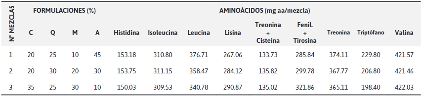 Formulaciones seleccionadas a partir del score de amino&aacute;cidos de
la mezcla alimenticia