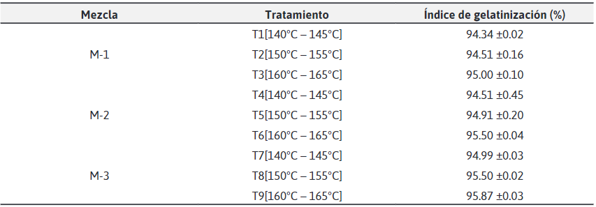 &Iacute;ndice de Gelatinizaci&oacute;n