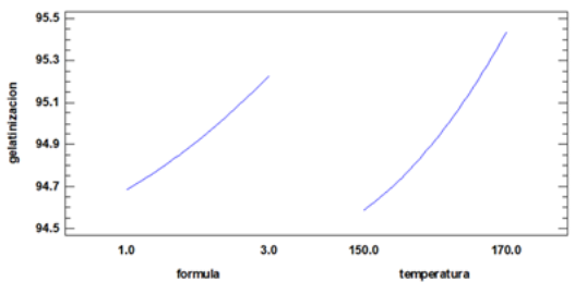 &Iacute;ndice de gelatinizaci&oacute;n en las tres mezclas alimenticias