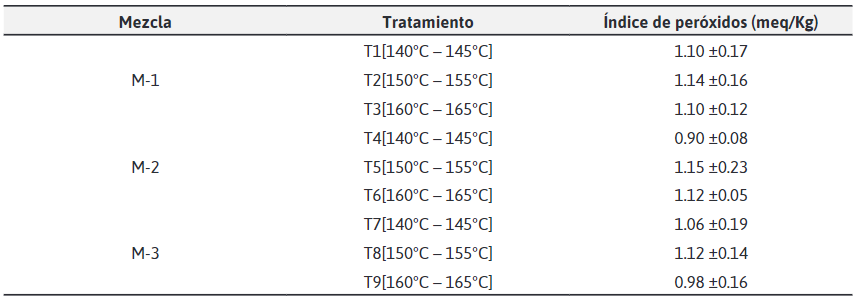&Iacute;ndice de per&oacute;xidos de las tres mezclas alimenticias