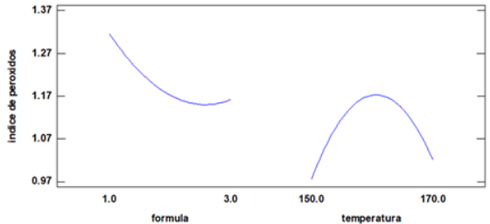 &Iacute;ndice de per&oacute;xidos en las tres mezclas alimenticias
