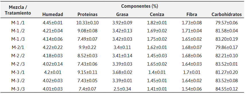 Composici&oacute;n qu&iacute;mico proximal de las tres mezclas alimenticias