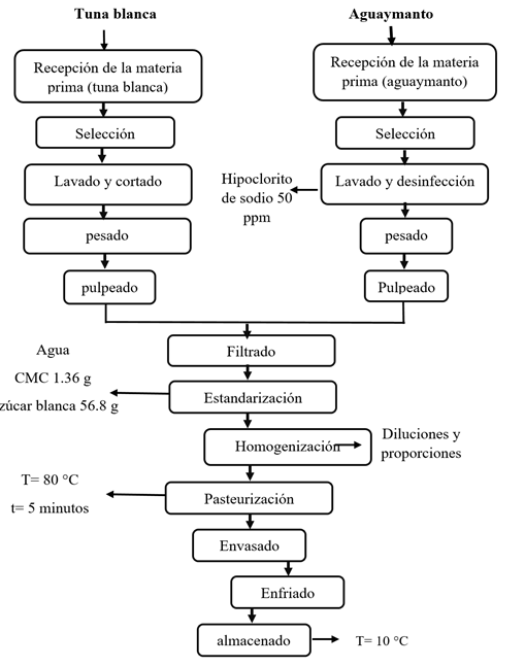 Diagrama de flujo de elaboración de la bebida funcional de tuna blanca y aguaymanto