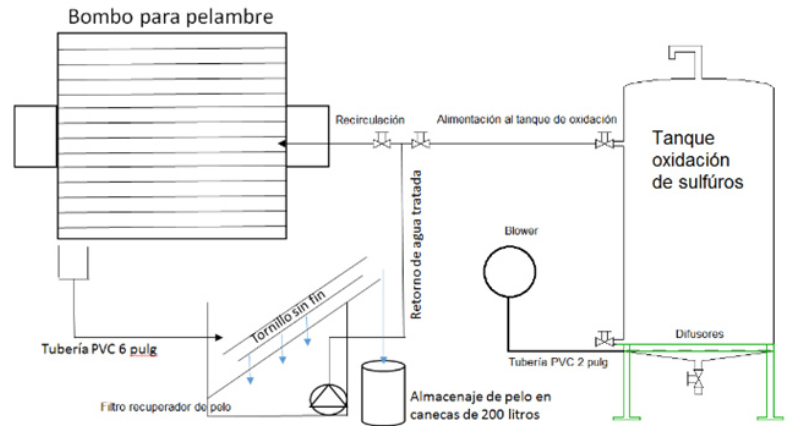Esquema del sistema de oxidación de sulfuros.