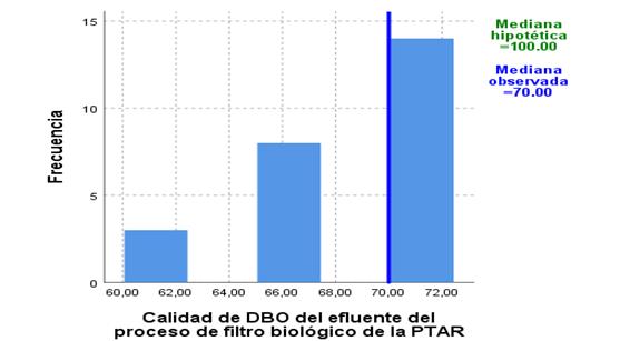 Mediana de la calidad de DBO del efluente