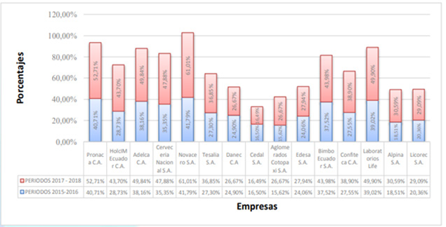 Cuadro comparativo del ranking de
crecimiento de las empresas Industriales entre los periodos 2015-2016/
2017-2018, luego de utilizar la gestión de Big data.