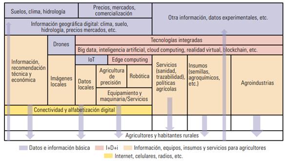 Diferentes herramientas tecnológicas usadas
en el sector agroindustrial