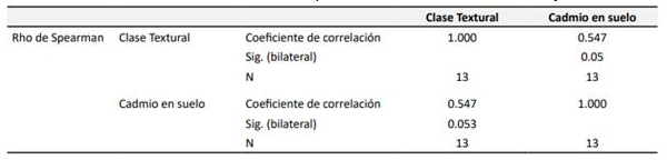Correlaciones de Rho de Spearman entre Clase Textural y Cadmio.