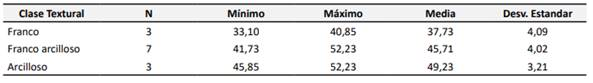 Estadísticos descriptivos de plomo en suelo (mg / Kg).