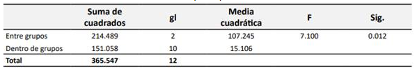 ANVA
para plomo en suelo.