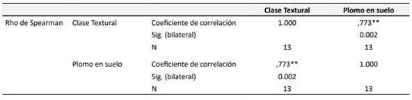 Clase
textural y el nivel de plomo.