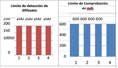 Valores del límite de detección de residuos de glifosato en el suelo con dosis de 1121518 lha en 4 aplicaciones al año fincas con cultivo de papaya Santo Domingo 2012