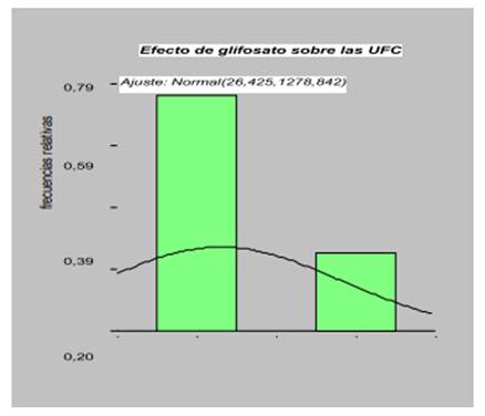 Efecto de glifosato en el suelo
sobre las UFC, curva normal de Gauss, con dosis de 1-1.2-1.5-1.8 l/ha en 4
aplicaciones al año, fincas con cultivo de papaya. Santo Domingo 2012

 