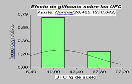 Efecto de glifosato en el suelo sobre la Materia Orgánica curva normal de Gauss con dosis de 11215 18 lha en 4 aplicaciones al año fincas con cultivo de papaya Santo Domingo 2012
