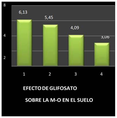 M.O, en la investigación para determinar
el efecto de residuos de glifosato en el suelo sobre la materia orgánica con
dosis de 1-1.2-1.5-1.8 l/ha. en 4 aplicaciones al año, fincas con cultivo de
papaya. Santo Domingo 2012. AnexoNo1

 