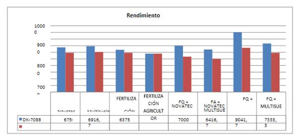 Rendimiento por hectárea con la aplicación fertilizantes edáficos en mezcla con fertilizantes de liberación controlada Babahoyo