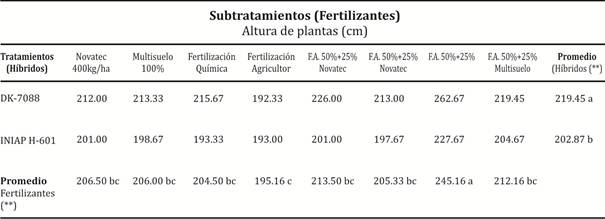 Altura de planta de maíz con la aplicación fertilizantes edáficos en mezcla con fertilizantes de liberación controlada Babahoyo