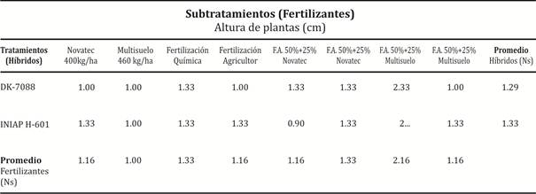 Número de mazorcas por planta con la aplicación fertilizantes edáficos en mezcla con fertilizantes de liberación controlada Babahoyo