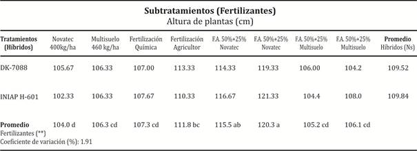 Días a la maduración fisiológica con la aplicación fertilizantes edáficos en mezcla con fertilizantes de liberación controlada Babahoyo