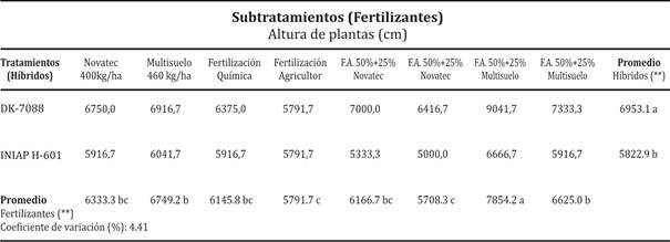 Rendimiento por hectárea de maíz con la aplicación fertilizantes edáficos en mezcla con fertilizantes de liberación controlada Babahoyo