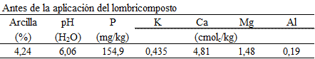 Característica química del suelo antes de la aplicación del lombricomposto