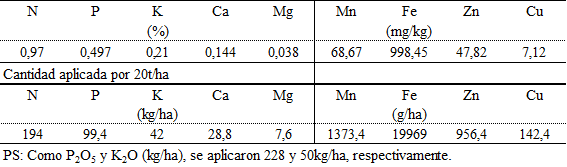 Análisis químico del lombricomposto Materia orgánica y cantidad de nutrientes aplicados al suelo con 20tha de MO