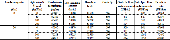 Evaluación de la aplicación
óptima y económica de los materiales aplicados en el cultivo de zanahoria.