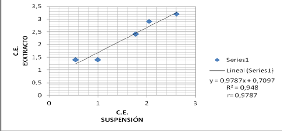 
Correlación entre la C.E. de Extracto y C.E. en Suspensión (La Tamborada).

 