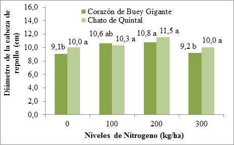 Diámetro de la hoja modificada del cultivo de
repollo (cm) en cada variedad con respecto a la aplicación de diferentes
niveles del N. (Nota: Los promedios con la letra de la Prueba de Rango
Múltiple de Duncan (5%) no son significativos).

 