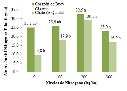  Absorción del Nitrógeno Total en la hoja
modificada en cada variedad de cultivo de repollo (kg/ha) con respecto a la
aplicación de diferentes niveles del N. (Nota: Los promedios con la
letra de la Prueba de Rango Múltiple de Duncan (5%) no son significativos).

 