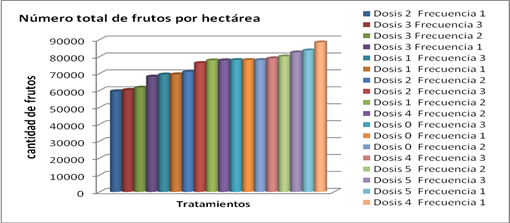 . N&uacute;mero
total de frutos por hect&aacute;reas

 