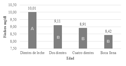 Parámetros sanguíneos de fósforo en llamas