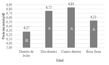  Parámetros
sanguíneos de proteína total en llamas