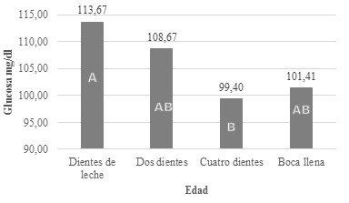 Parámetros
sanguíneos de glucosa en llamas

 