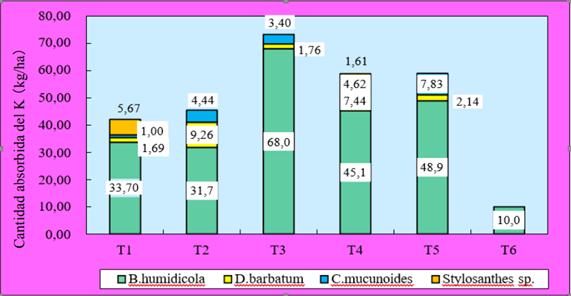 Cantidad
absorbida del K en cada pasto y en cada tratamiento.

 