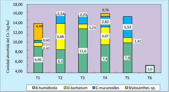  Cantidad absorbida del Ca en cada
pasto y en cada tratamiento.

 