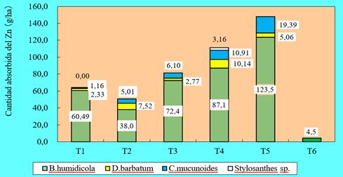  Cantidad absorbida del Zn en cada
pasto y en cada tratamiento.

 