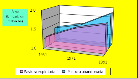 Din&aacute;mica del aumento de pasturas explotada y abandonada en Panam&aacute; Fuente Estad&iacute;stica y Censo 1991