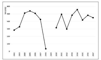 Valor de las exportaciones de cueros de pecaríes (2002 – 2017)