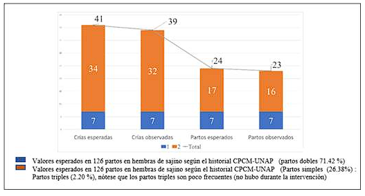 Producción de crías esperadas/ parto (estimados CPCM-UNAP) y
Producción de crías observadas por criador en cada pueblo indígena