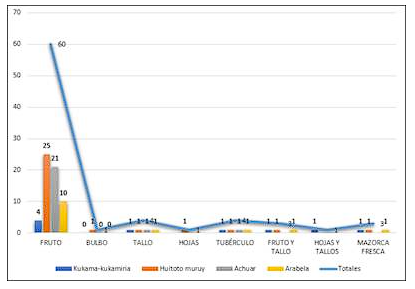 Diversidad de insumos alimenticios para sajino en la comunidad Achual.
Kukama, Arabela y Huitoto-muruy, respectivamente.

 