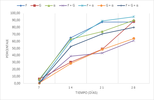 Evolución del porcentaje de metano en el biogás producido a lo largo de 28 días por cepas aisladas consorcios intactos e inóculos seleccionados Los puntos representan los valores promedio mientras que las barras la deviación estándar