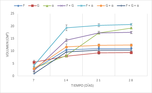 Evolución del volumen de biogás producido a lo largo de 28 días por cepas aisladas consorcios intactos e inóculos seleccionados en medio StadmanBarker Los puntos representan los valores promedio mientras que las barras la deviación estándar