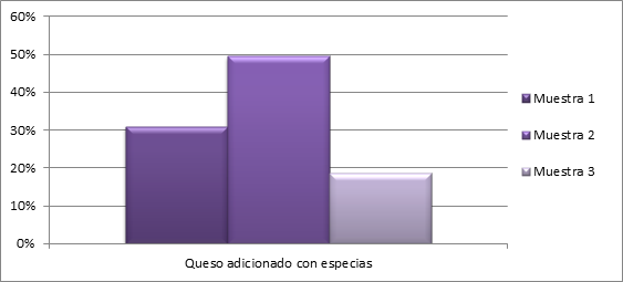 Preferencia entre las muestras de
queso adicionado con especias. (Fuente: Escobar y Rodríguez,
2017).