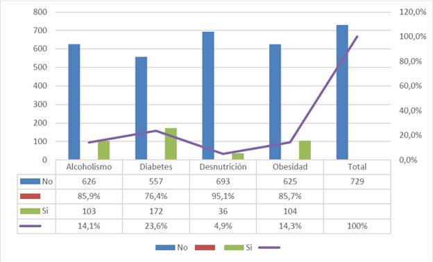 Distribución porcentual de los antecedentes
patológicos en la comunidad San Eduardo.